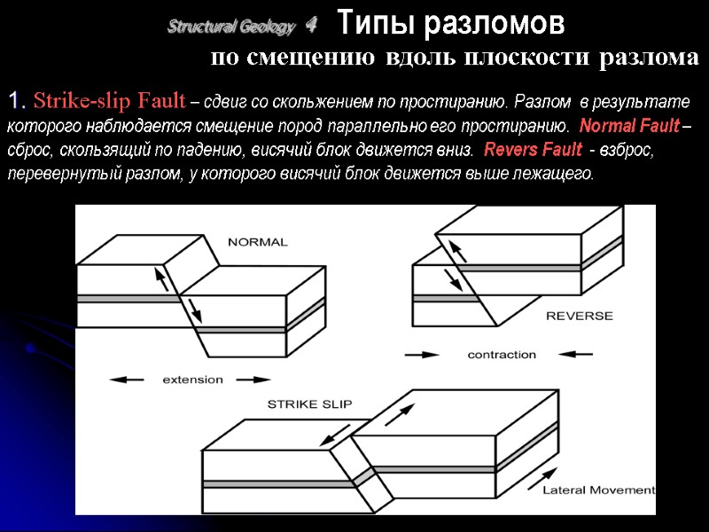 Типы разломов  по смещению вдоль плоскости разлома 1. Strike-slip Fault – сдвиг со